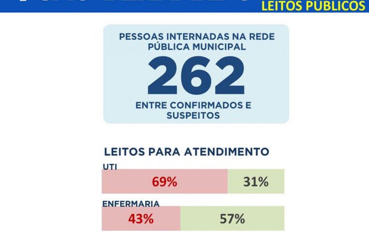 SÃO BERNARDO REGISTRA MAIS DE 530 PACIENTES RECUPERADOS DA COVID-19