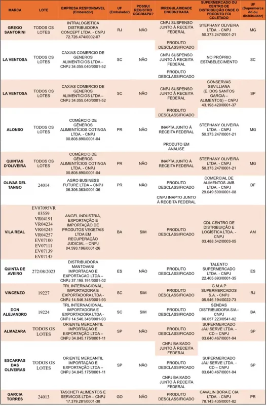MINISTÉRIO SUSPENDE 12 MARCAS DE AZEITE POR FRAUDE E RISCO À SAÚDE