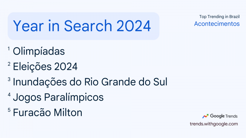 O QUE O BRASIL MAIS PROCUROU EM 2024?