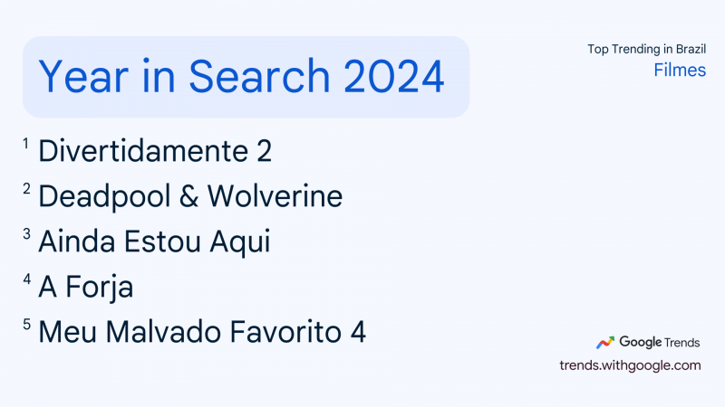 O QUE O BRASIL MAIS PROCUROU EM 2024?