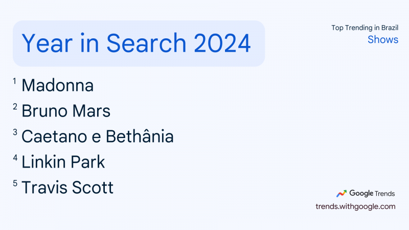 O QUE O BRASIL MAIS PROCUROU EM 2024?