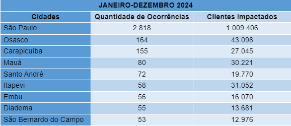 EM 2024, PIPAS DEIXAM MAIS DE 1,2 MILHÃO DE CLIENTES SEM LUZ NA GRANDE SÃO PAULO
