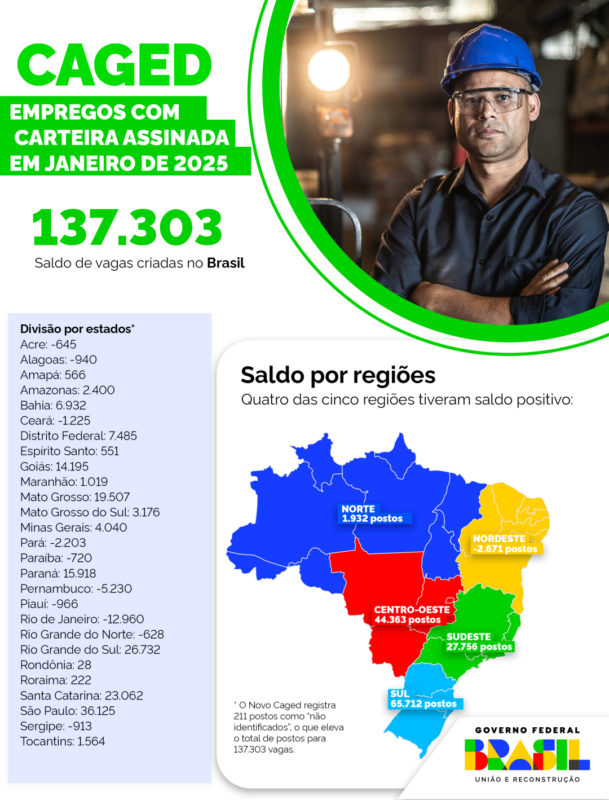 GRANDE ABC CRIA 1.318 VAGAS FORMAIS DE EMPREGO EM JANEIRO