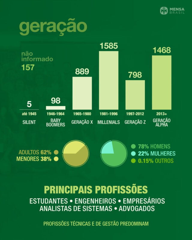 BRASIL ALCANÇA 5 MIL SUPERDOTADOS E ENTRA NO TOPO DO RANKING GLOBAL DE ALTO QI