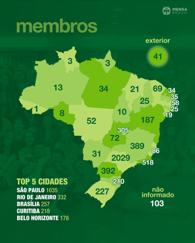 BRASIL ALCANÇA 5 MIL SUPERDOTADOS E ENTRA NO TOPO DO RANKING GLOBAL DE ALTO QI