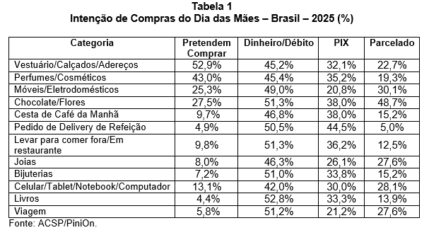 ACSP: 46,7% DOS BRASILEIROS PRETENDEM COMPRAR PRESENTES NO DIA DAS MÃES