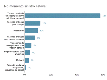 UBER MOTO RETORNA À OPERAÇÃO NA CIDADE DE SÃO PAULO