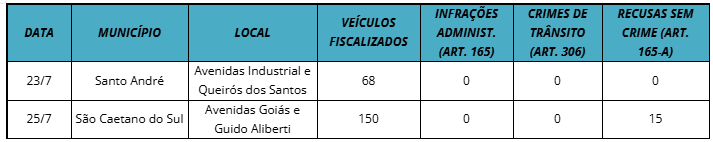 SÃO BERNARDO DO CAMPO: 218 MOTORISTAS SÃO FISCALIZADOS DURANTE OPERAÇÃO CONTRA MISTURA DE ÁLCOOL E DIREÇÃO