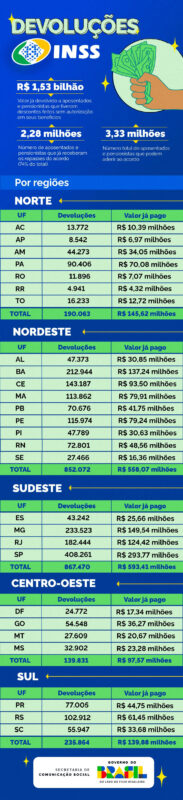MAIS DE 400 MIL APOSENTADOS E PENSIONISTAS DE SÃO PAULO JÁ RECEBERAM DEVOLUÇÕES DO INSS