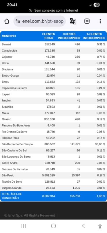 MAIS DE 140 MIL CLIENTES SEM ENERGIA EM SÃO BERNARDO NA NOITE DESTA QUINTA-FEIRA