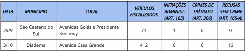 REGIÃO DE SÃO BERNARDO DO CAMPO: 483 MOTORISTAS SÃO FISCALIZADOS DURANTE OPERAÇÃO CONTRA MISTURA DE ÁLCOOL E DIREÇÃO