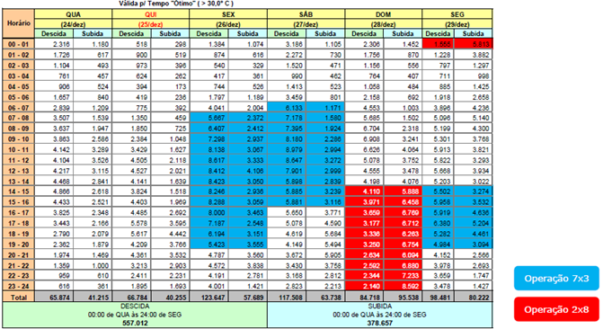 ECOVIAS IMIGRANTES INICIA OPERAÇÃO VERÃO 2025/2026 COM PREVISÃO DE ATÉ 4,6 MILHÕES DE VEÍCULOS