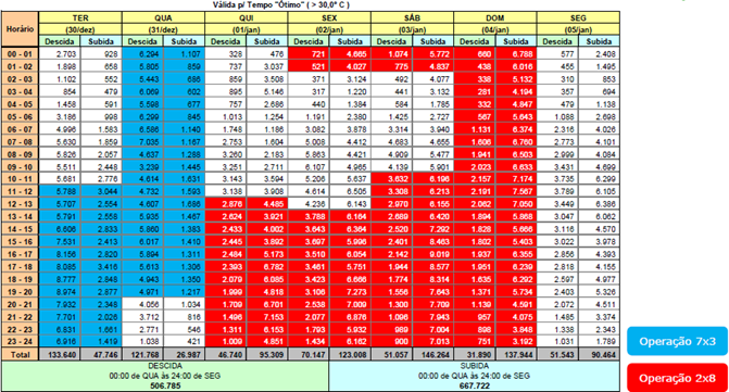 ECOVIAS IMIGRANTES INICIA OPERAÇÃO VERÃO 2025/2026 COM PREVISÃO DE ATÉ 4,6 MILHÕES DE VEÍCULOS