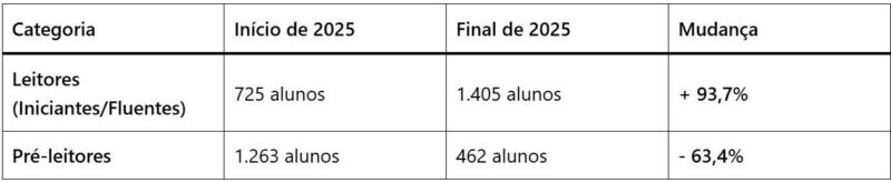 DIADEMA CELEBRA MARCO HISTÓRICO NA EDUCAÇÃO: NÚMERO DE ALUNOS FLUENTES EM LEITURA DOBRA EM UM ANO