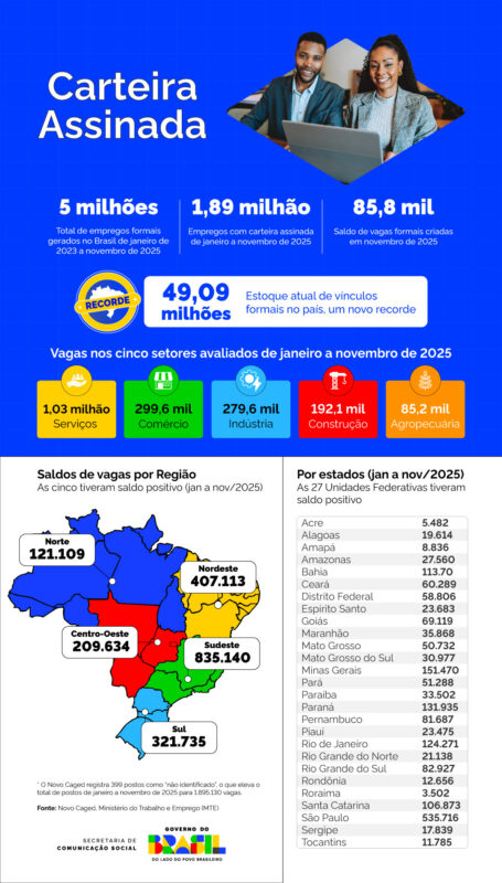 SÃO PAULO GEROU 1,3 MILHÃO DE EMPREGOS COM CARTEIRA ASSINADA ENTRE JANEIRO DE 2023 E NOVEMBRO DE 2025