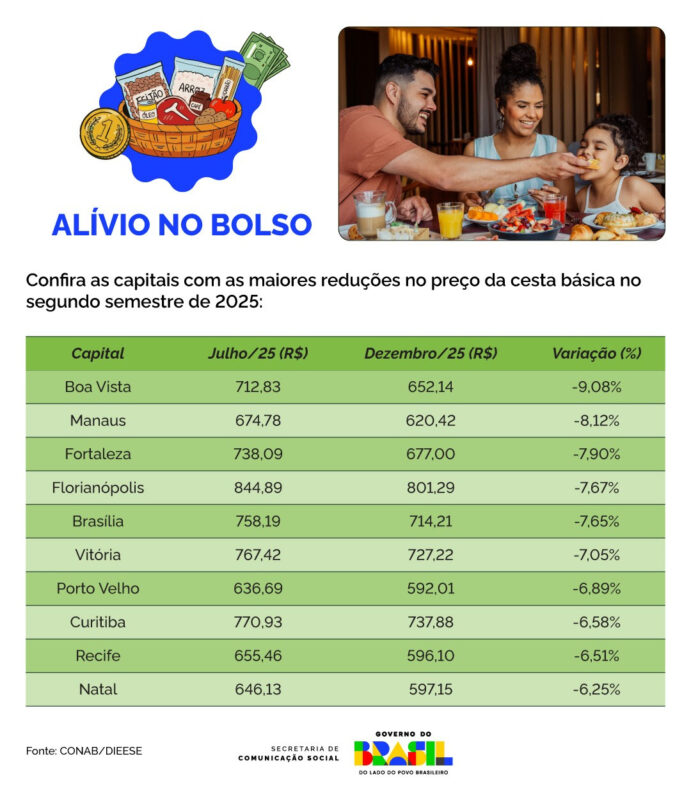 CESTA BÁSICA REGISTRA QUEDA DE 4,17% EM SÃO PAULO NO SEGUNDO SEMESTRE DE 2025